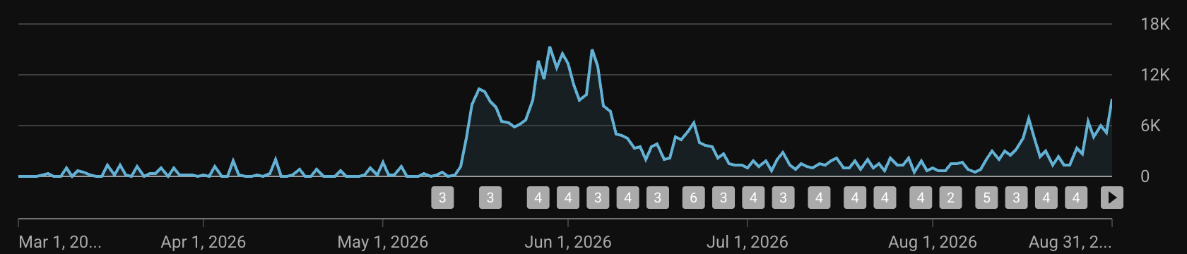 YouTube analytics chart of daily views for Library of Lives, March to August 2026, rising from near zero to peaks above 12,000 views a day